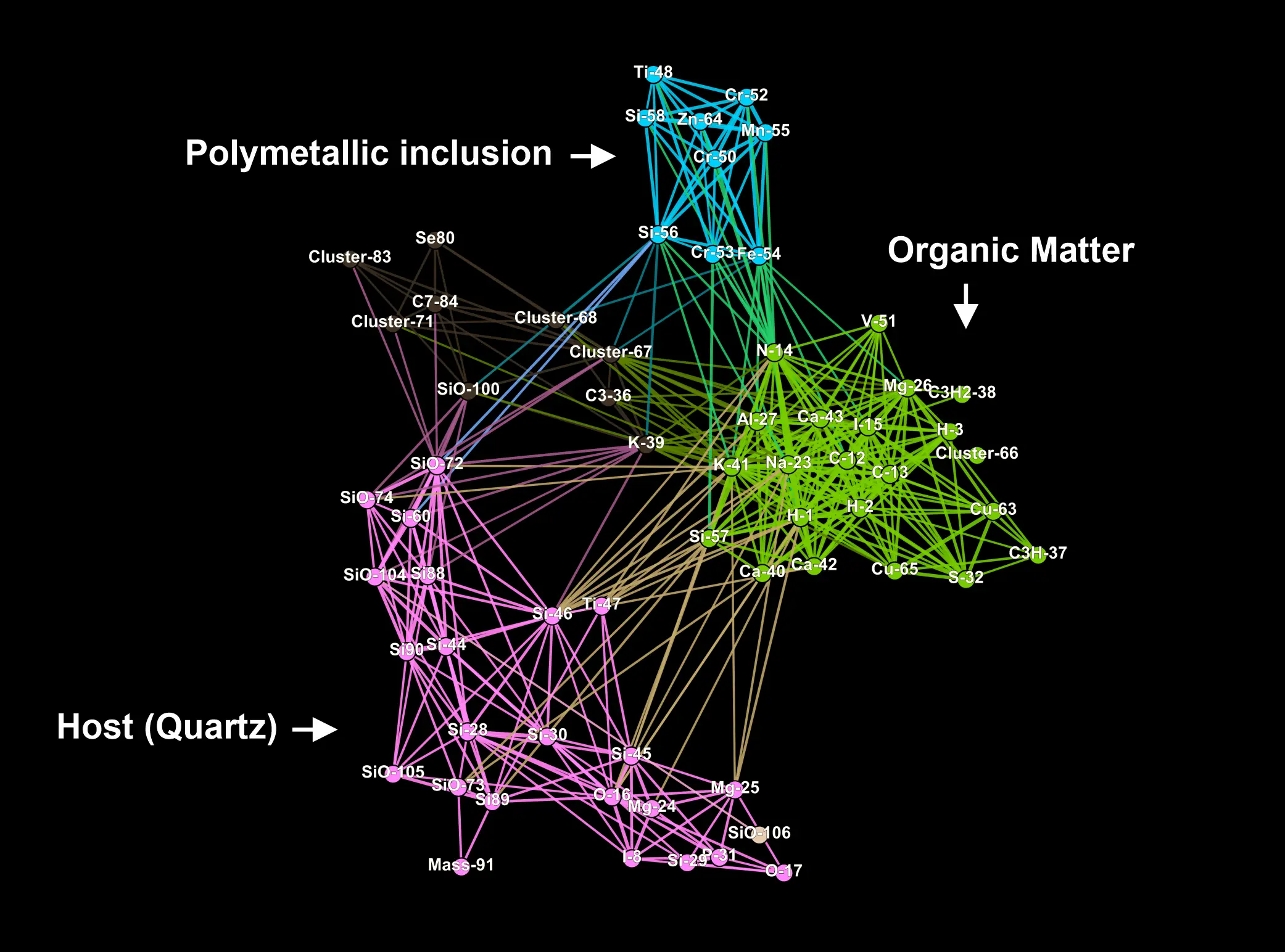 Correlation graph from measured inclusions